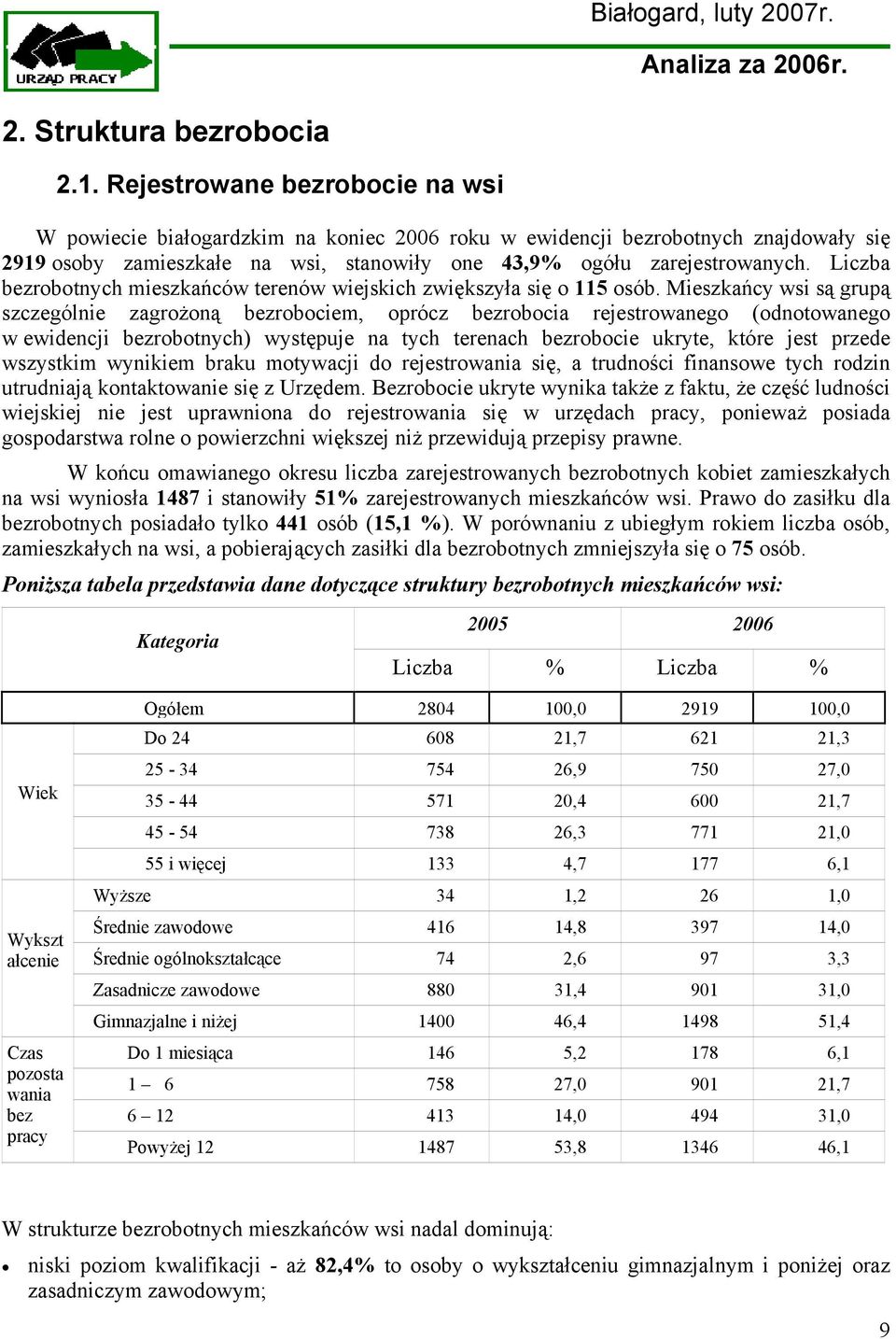 Liczba bezrobotnych mieszkańców terenów wiejskich zwiększyła się o 115 osób.