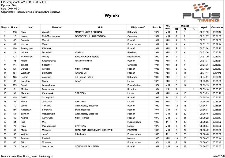 Łukasz Domański Vitalia.pl Plewiska 1981 M II 3 6 00:33:26 00:33:25 7 122 Przemysław Woźny Bukowski Klub Biegacza Michorzewko 1990 M I 2 7 00:33:29 00:33:17 8 53 Maciej Kusznierewicz kusznierewicz.