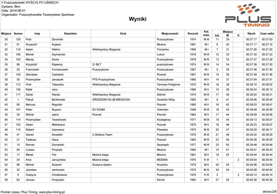 31 BLT puszczykowo 1974 M III 14 34 00:37:38 00:37:30 36 20 Franciszek Furmanowski Puszczykowo Puszczykowo 1997 M I 8 35 00:37:46 00:37:45 37 130 Stanisław Czekalski Poznań 1967 M III 15 36 00:37:49