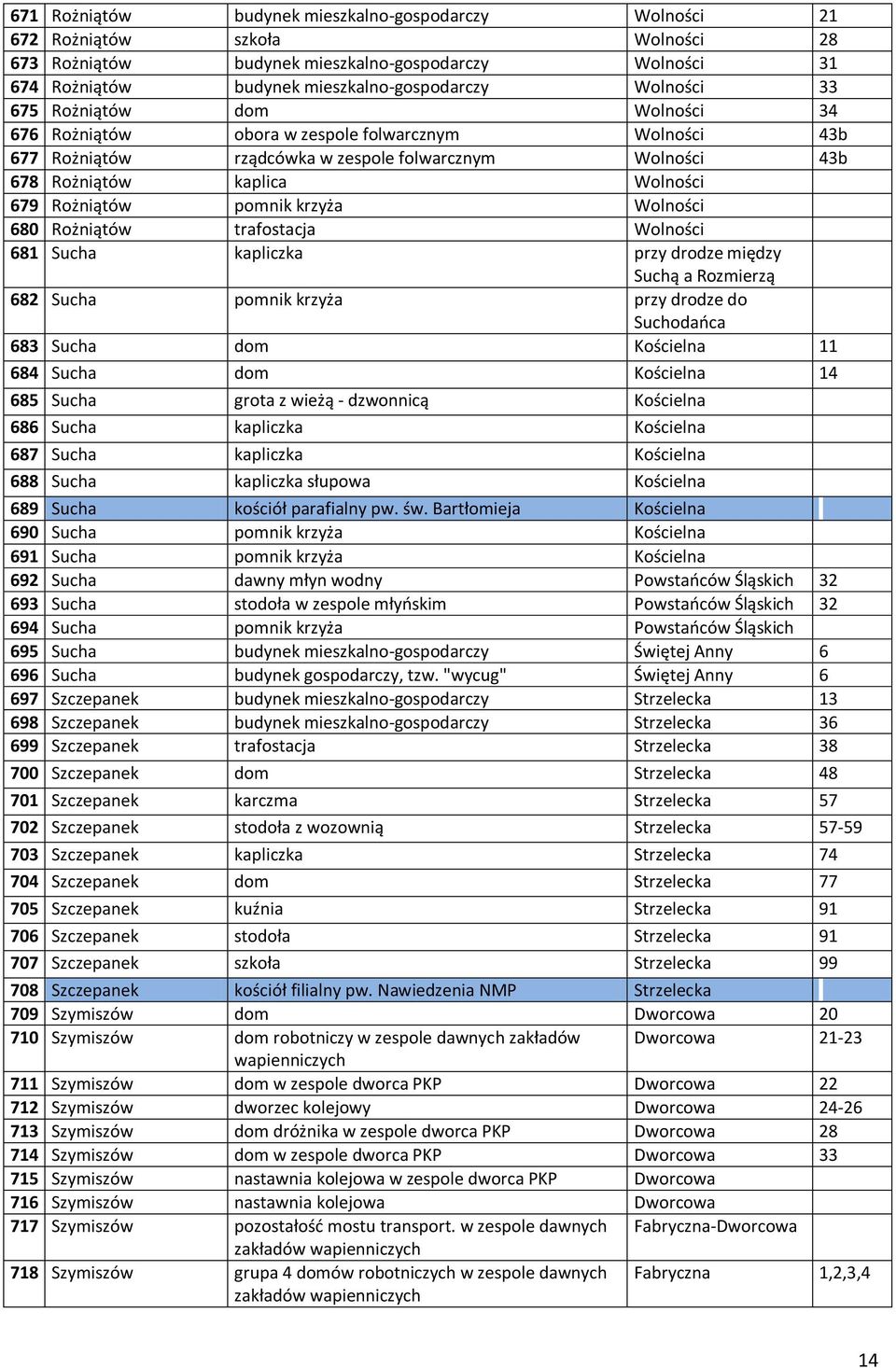 Rożniątów pomnik krzyża Wolności 680 Rożniątów trafostacja Wolności 681 Sucha kapliczka przy drodze między Suchą a Rozmierzą 682 Sucha pomnik krzyża przy drodze do Suchodańca 683 Sucha dom Kościelna