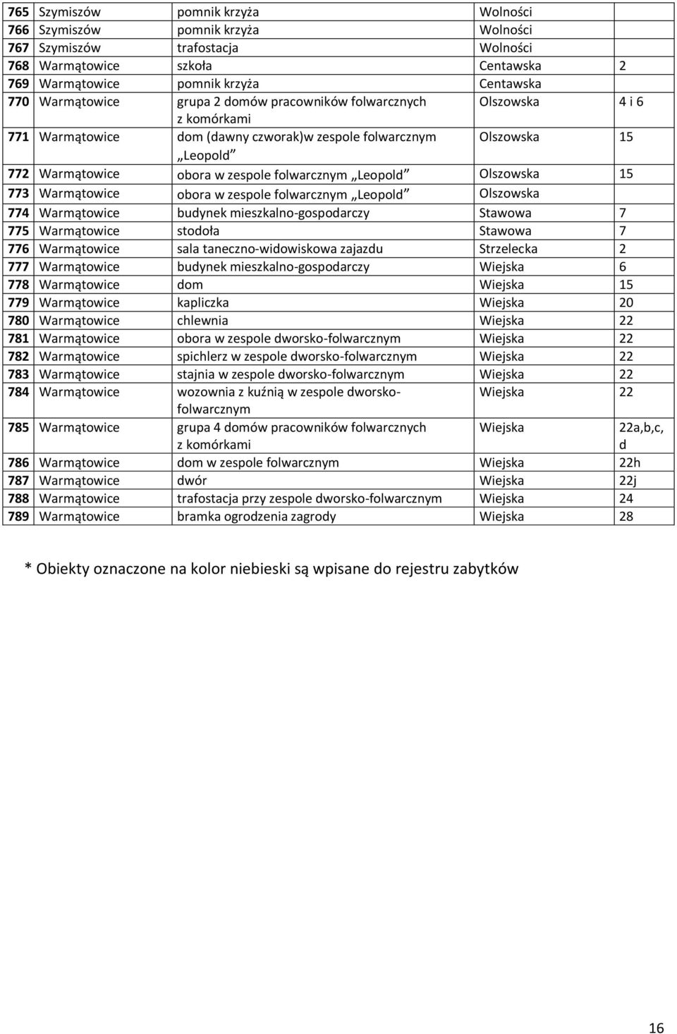 Olszowska 15 773 Warmątowice obora w zespole folwarcznym Leopold Olszowska 774 Warmątowice budynek mieszkalno-gospodarczy Stawowa 7 775 Warmątowice stodoła Stawowa 7 776 Warmątowice sala