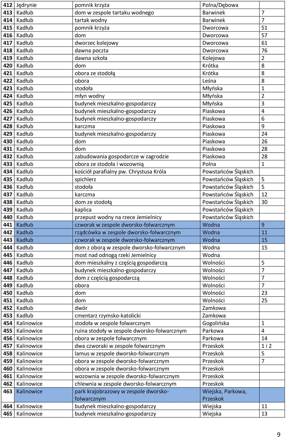 Kadłub stodoła Młyńska 1 424 Kadłub młyn wodny Młyńska 2 425 Kadłub budynek mieszkalno-gospodarczy Młyńska 3 426 Kadłub budynek mieszkalno-gospodarczy Piaskowa 4 427 Kadłub budynek