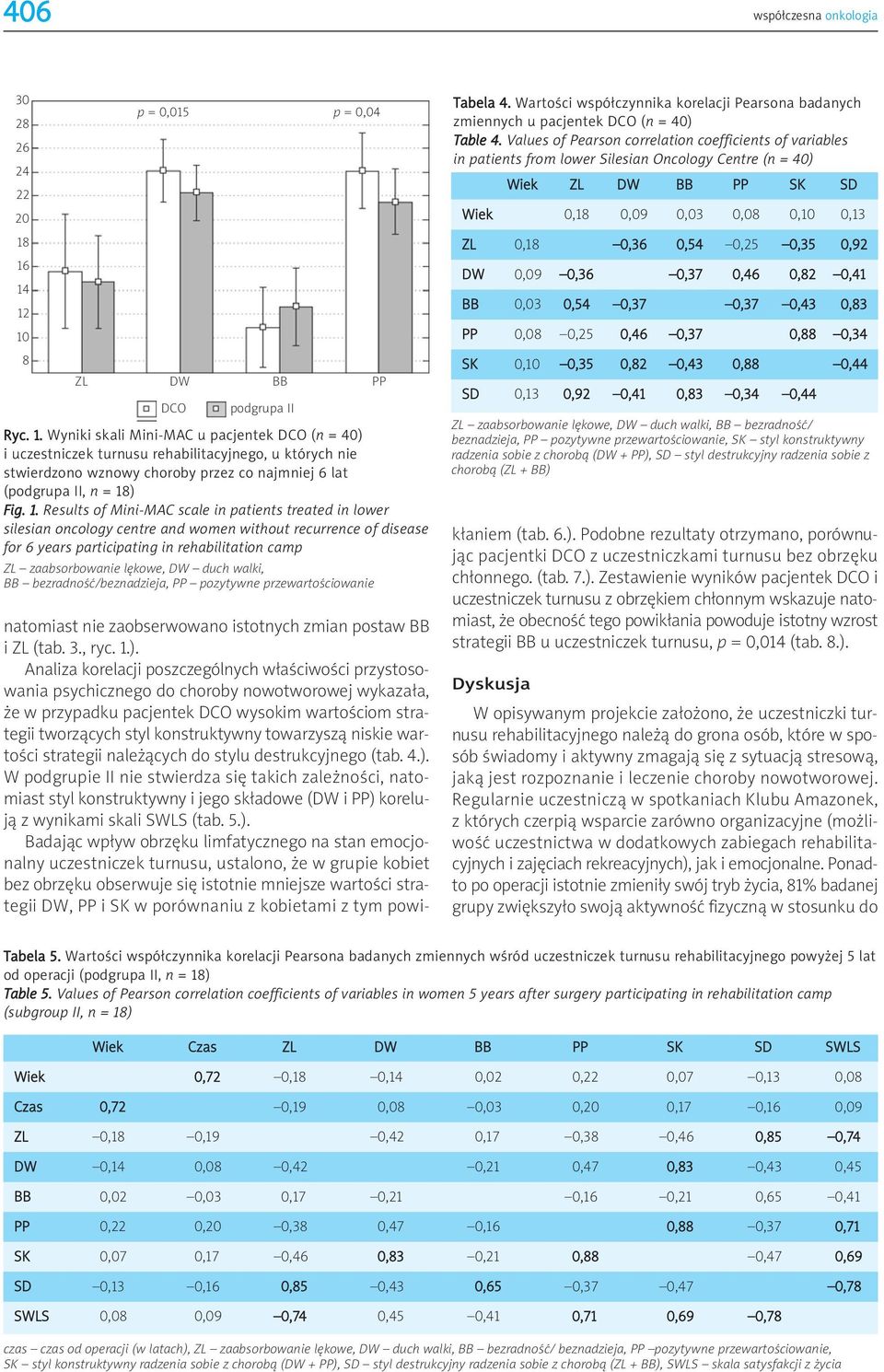 1. Results of Mini-MAC scale in patients treated in lower silesian oncology centre and women without recurrence of disease for 6 years participating in rehabilitation camp ZL zaabsorbowanie lękowe,