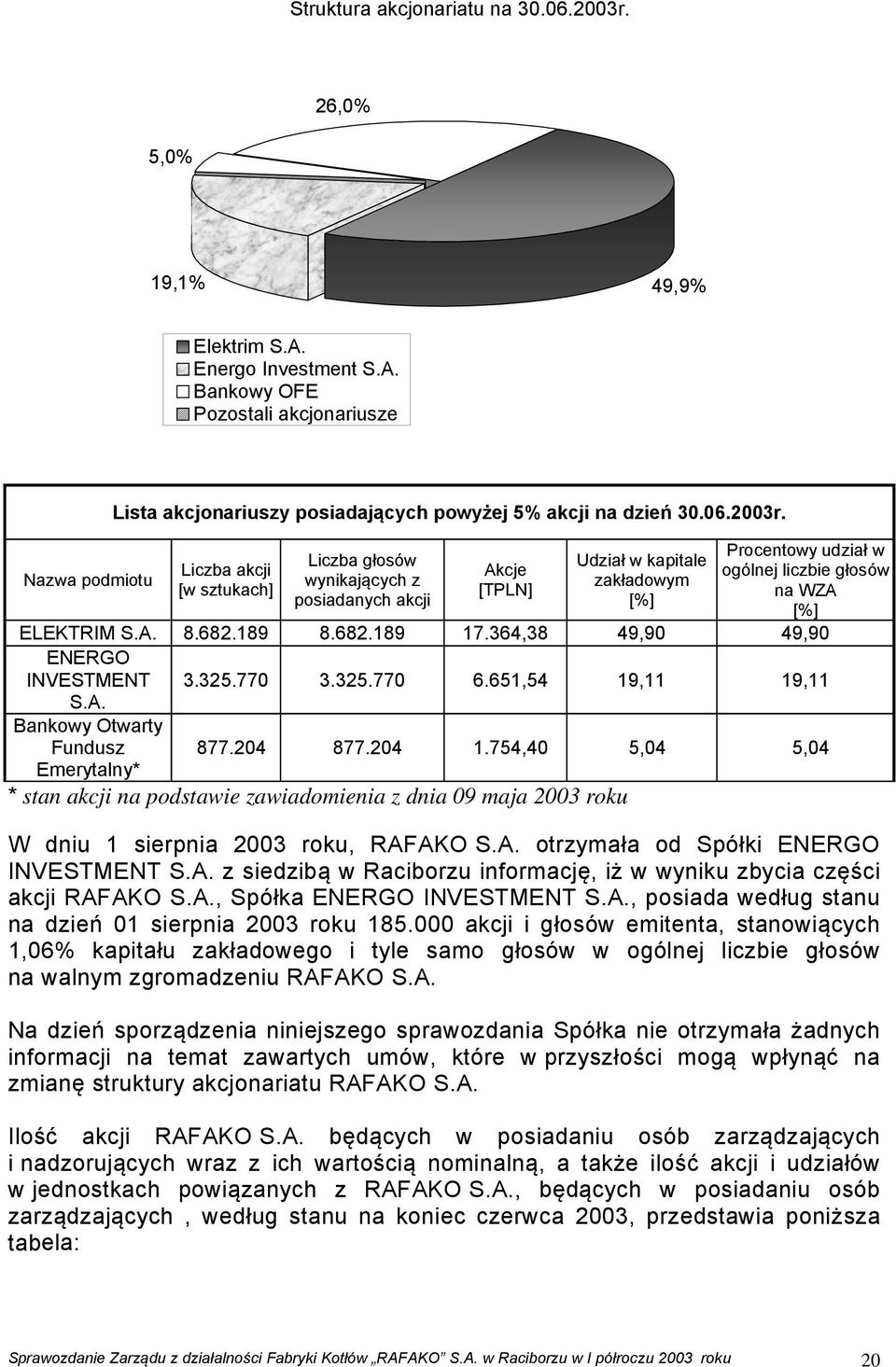 682.189 8.682.189 17.364,38 49,90 49,90 ENERGO INVESTMENT 3.325.770 3.325.770 6.651,54 19,11 19,11 S.A. Bankowy Otwarty Fundusz 877.204 877.204 1.