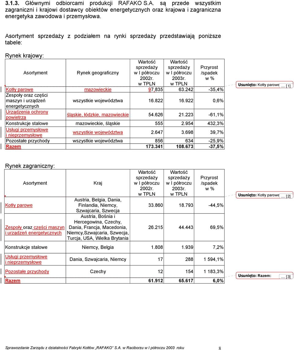 w TPLN Wartość sprzedaży w I półroczu 2003r. w TPLN Przyrost /spadek w % Kotły parowe mazowieckie 97.835 63.242-35,4% Zespoły oraz części maszyn i urządzeń energetycznych wszystkie województwa 16.