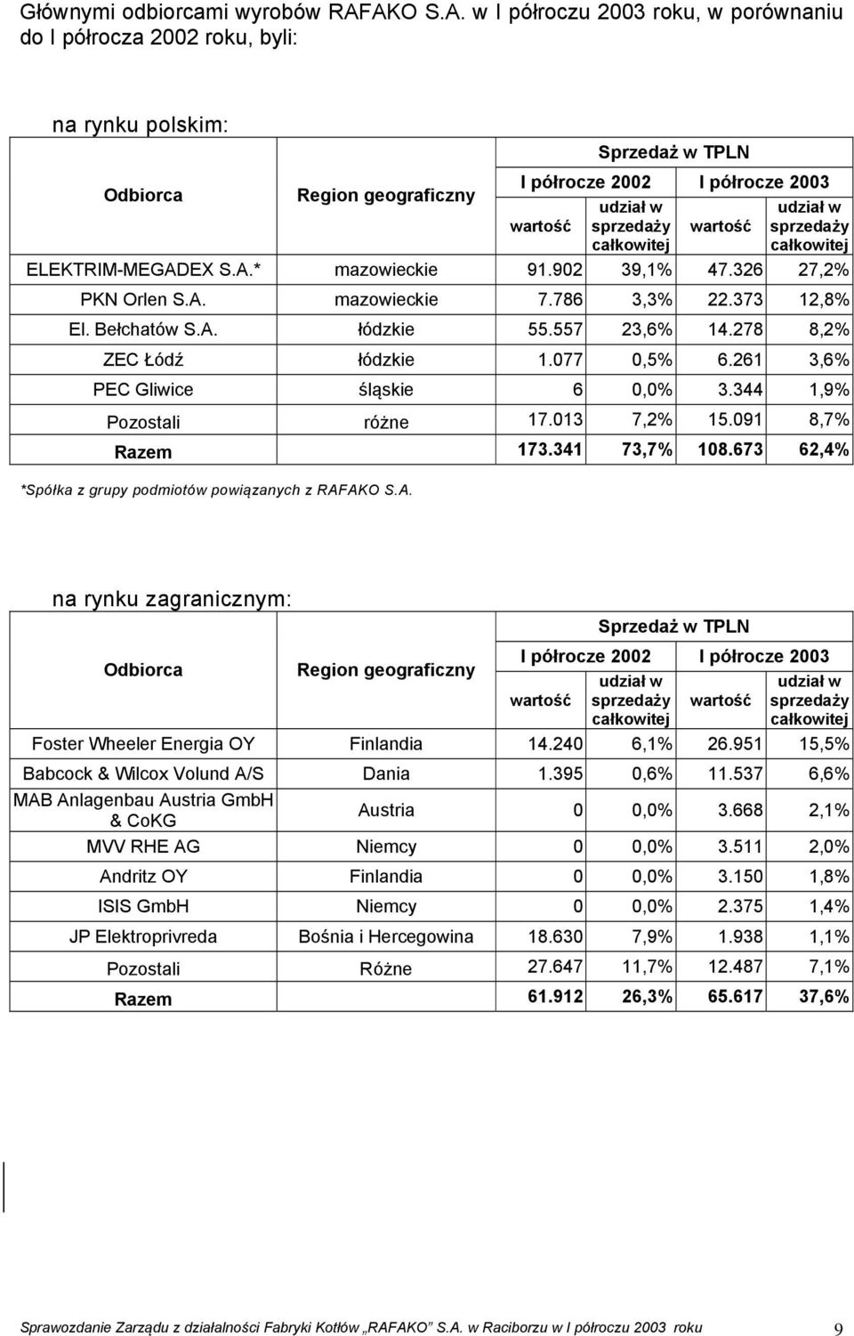 całkowitej wartość udział w sprzedaży całkowitej ELEKTRIM-MEGADEX S.A.* mazowieckie 91.902 39,1% 47.326 27,2% PKN Orlen S.A. mazowieckie 7.786 3,3% 22.373 12,8% El. Bełchatów S.A. łódzkie 55.