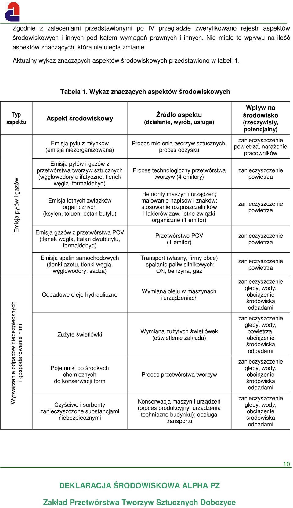 Wykaz znaczących aspektów środowiskowych Typ aspektu Aspekt środowiskowy Źródło aspektu (działanie, wyrób, usługa) Wpływ na środowisko (rzeczywisty, potencjalny) Emisja pyłu z młynków (emisja