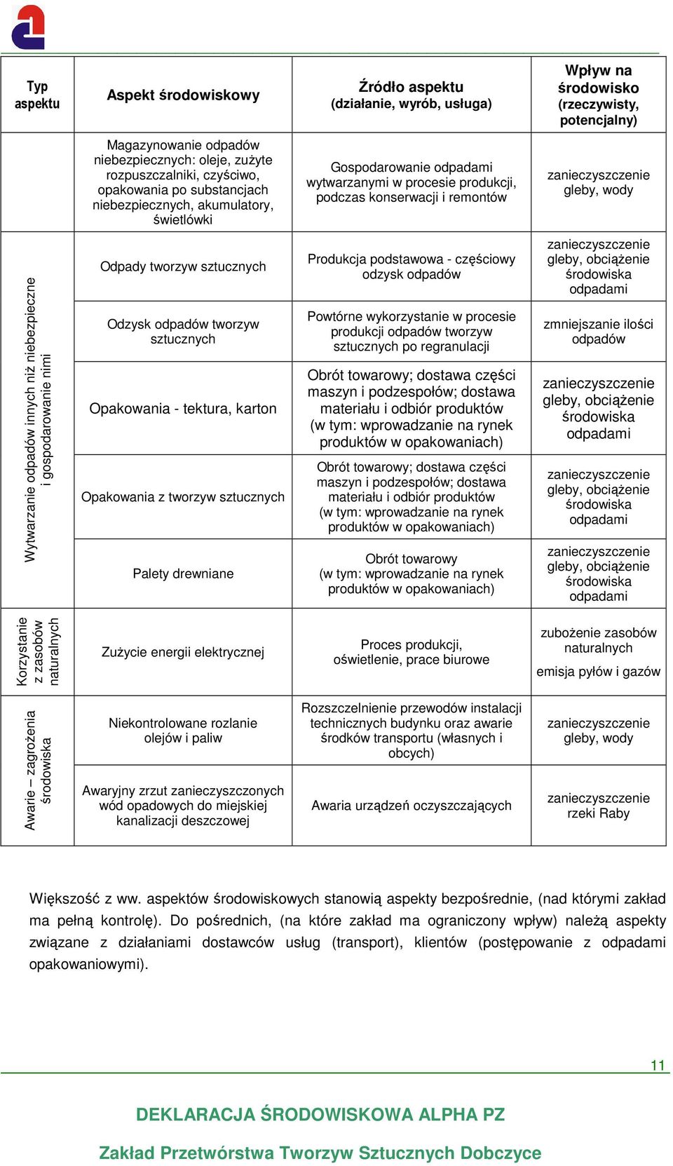 innych niż niebezpieczne i gospodarowanie nimi Odpady tworzyw sztucznych Odzysk odpadów tworzyw sztucznych Opakowania - tektura, karton Opakowania z tworzyw sztucznych Palety drewniane Produkcja