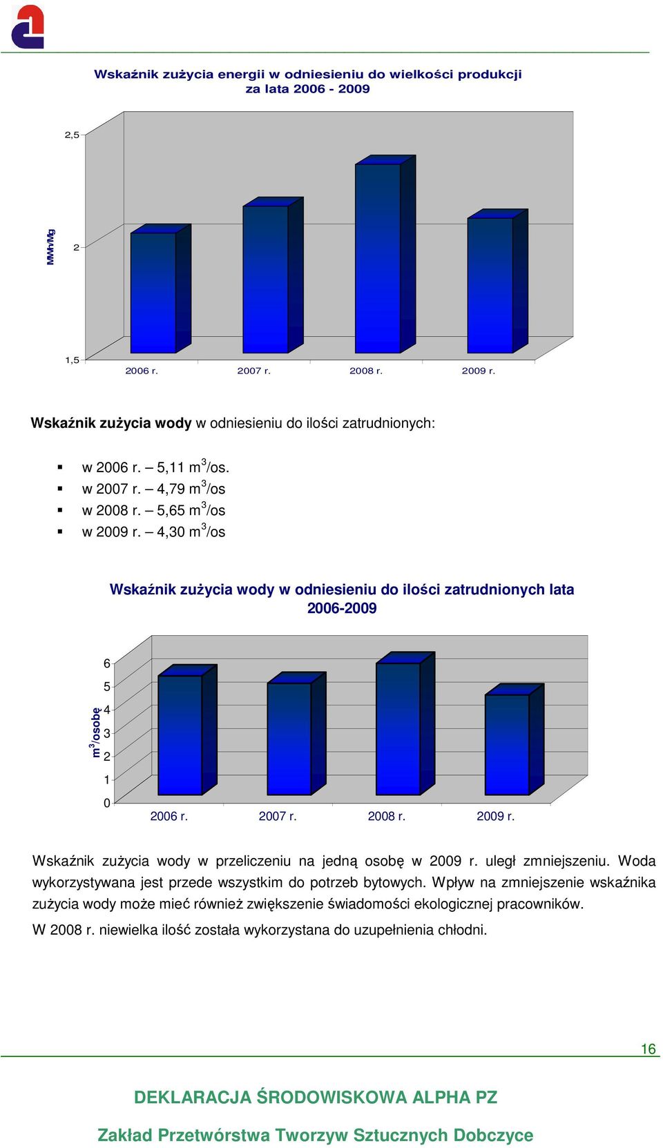 4,30 m 3 /os Wskaźnik zużycia wody w odniesieniu do ilości zatrudnionych lata 2006-2009 6 5 m 3 /osobę 4 3 2 1 0 2006 r. 2007 r. 2008 r. 2009 r.