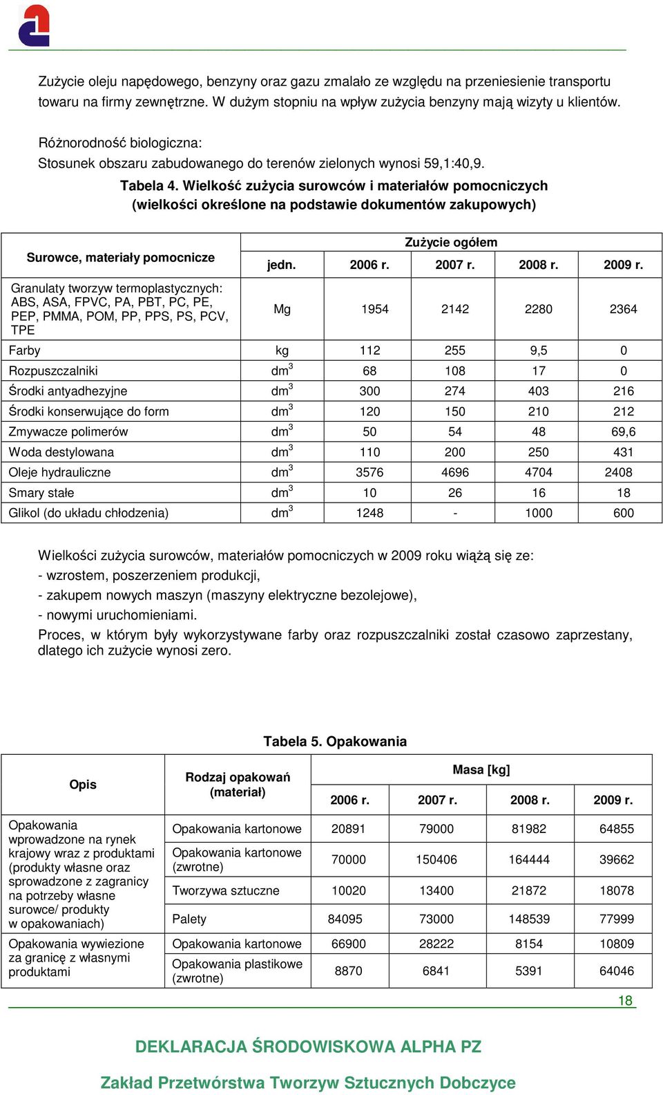 Wielkość zużycia surowców i materiałów pomocniczych (wielkości określone na podstawie dokumentów zakupowych) Surowce, materiały pomocnicze Granulaty tworzyw termoplastycznych: ABS, ASA, FPVC, PA,