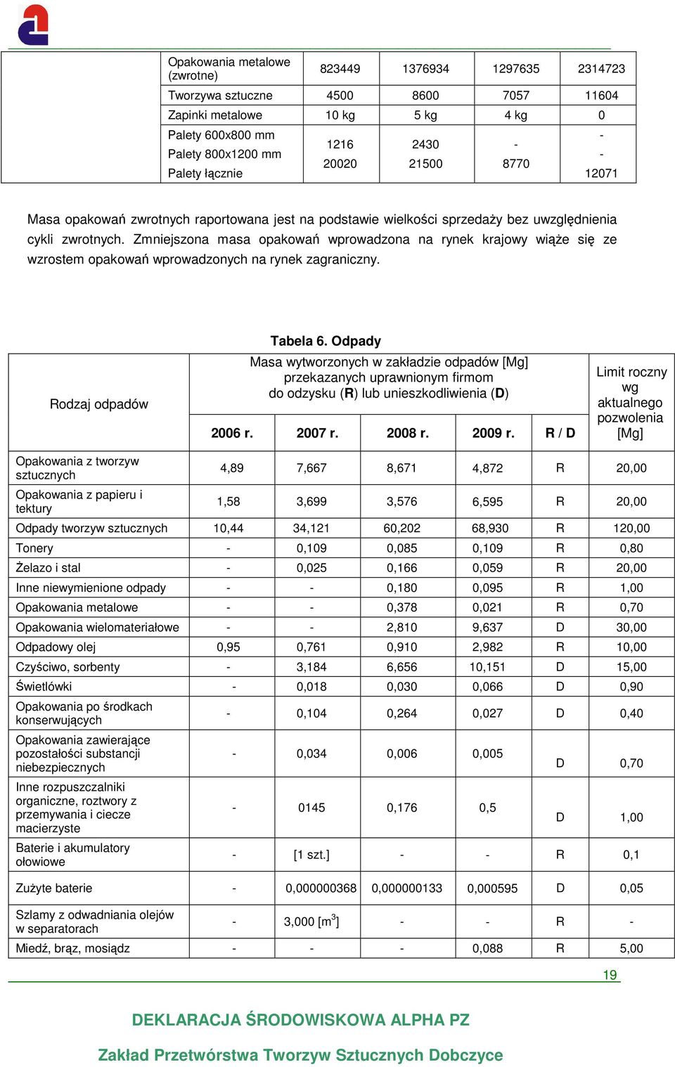 Zmniejszona masa opakowań wprowadzona na rynek krajowy wiąże się ze wzrostem opakowań wprowadzonych na rynek zagraniczny. Rodzaj odpadów Tabela 6.