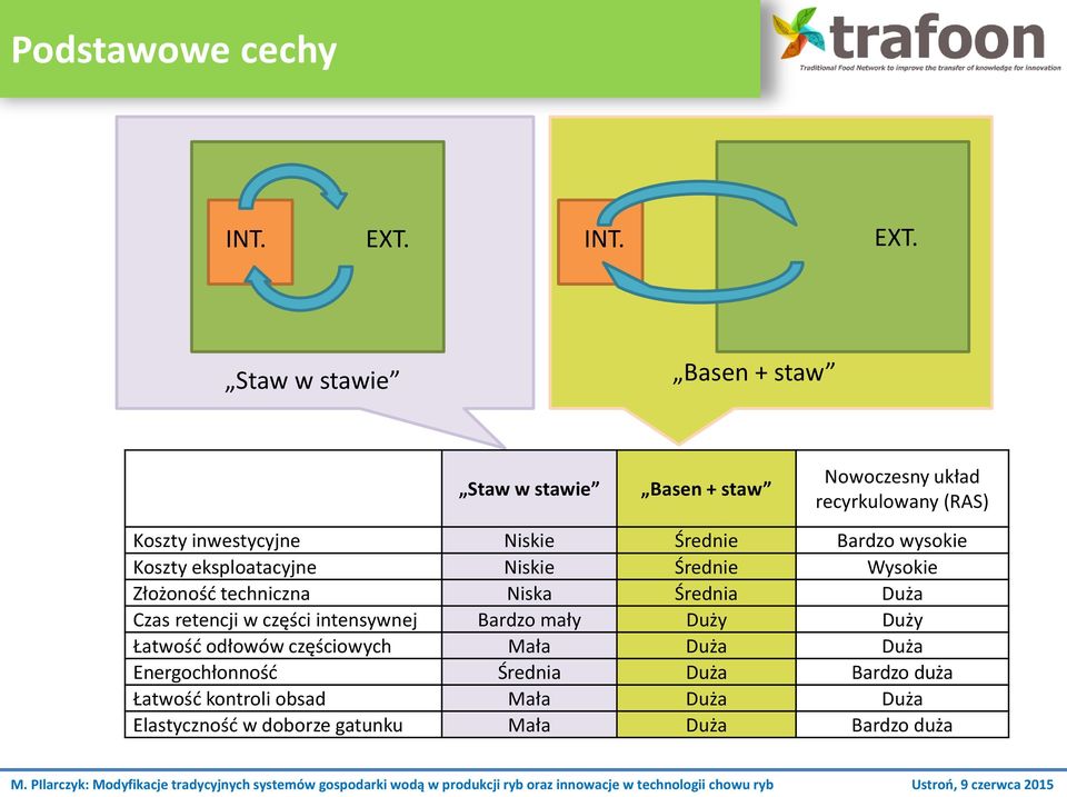 Staw w stawie Basen + staw Staw w stawie Basen + staw Nowoczesny układ recyrkulowany (RAS) Koszty inwestycyjne Niskie