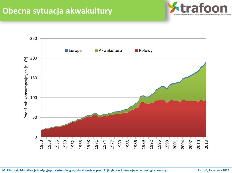 Podaż ryb konsumpcyjnych [t 10 6 ] Obecna sytuacja