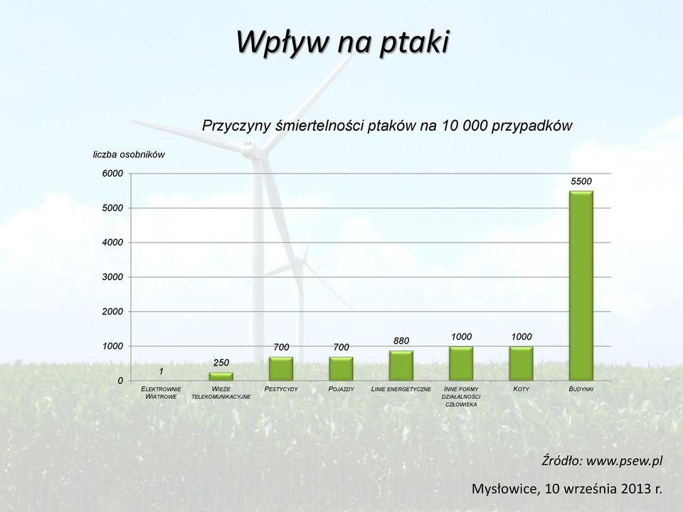 ELEKTROWNIE WIATROWE 250 WIEŻE TELEKOMUNIKACYJNE PESTYCYDY POJAZDY LINIE