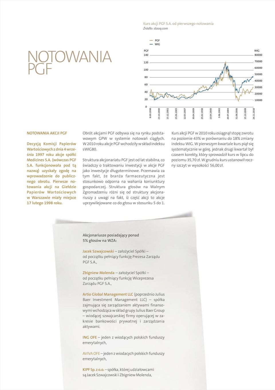 2010 NOTOWANIA AKCJI PGF Decyzją Komisji Papierów Wartościowych z dnia 4 września 1997 roku akcje spółki Medicines S.A. (wówczas PGF S.A. funkcjonowała pod tą nazwą) uzyskały zgodę na wprowadzenie do publicznego obrotu.