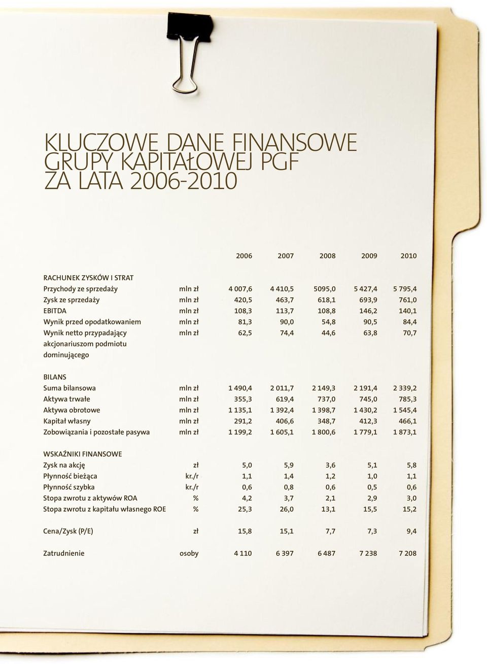 akcjonariuszom podmiotu dominującego BILANS Suma bilansowa mln zł 1 490,4 2 011,7 2 149,3 2 191,4 2 339,2 Aktywa trwałe mln zł 355,3 619,4 737,0 745,0 785,3 Aktywa obrotowe mln zł 1 135,1 1 392,4 1