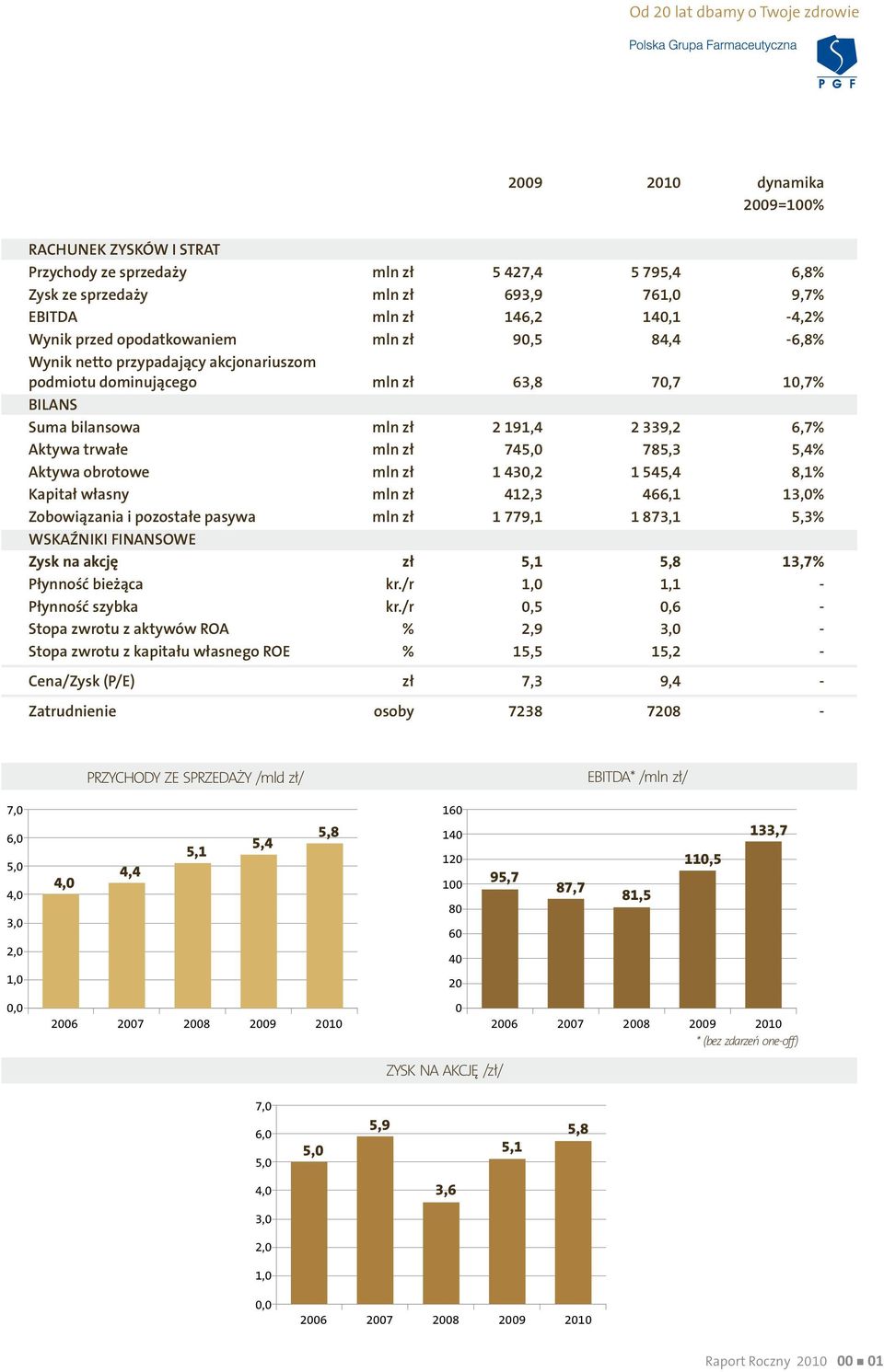 Aktywa trwałe mln zł 745,0 785,3 5,4% Aktywa obrotowe mln zł 1 430,2 1 545,4 8,1% Kapitał własny mln zł 412,3 466,1 13,0% Zobowiązania i pozostałe pasywa mln zł 1 779,1 1 873,1 5,3% WSKAŹNIKI