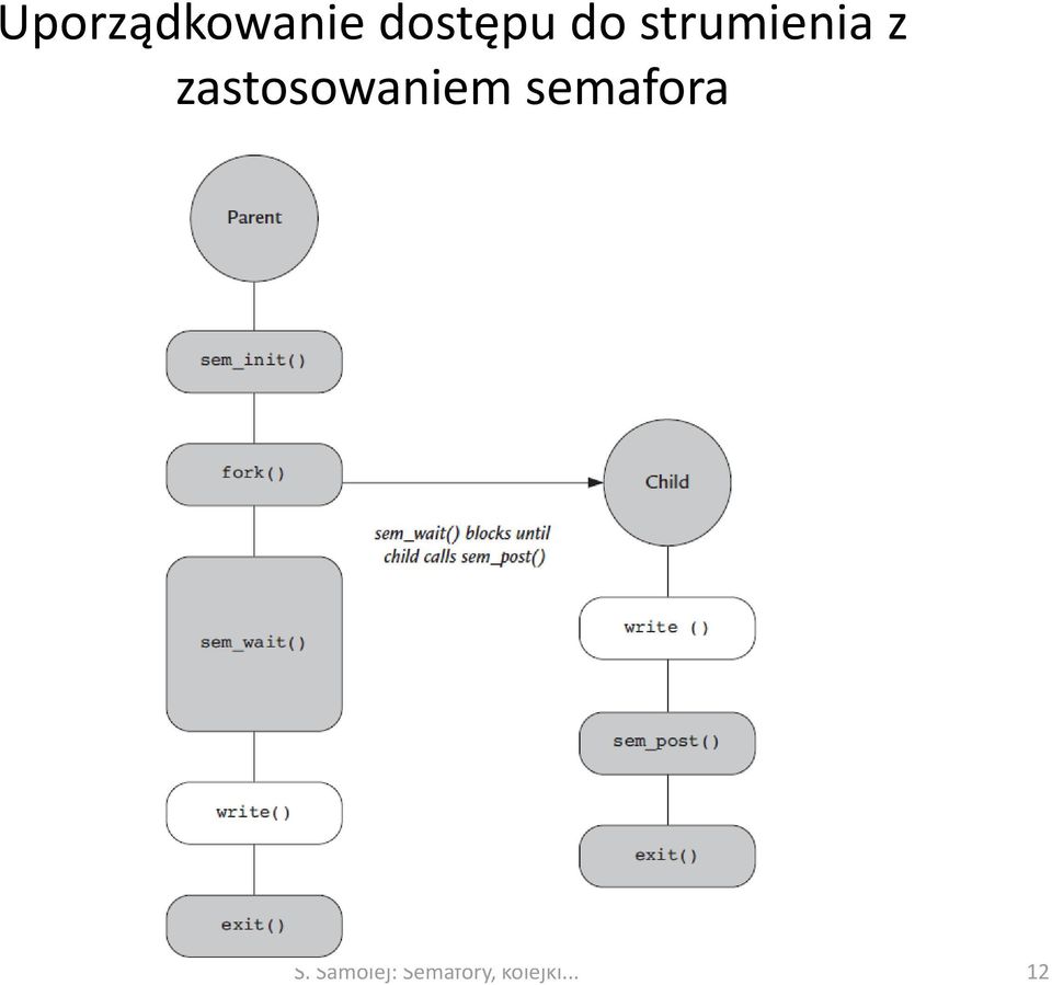 zastosowaniem semafora S.