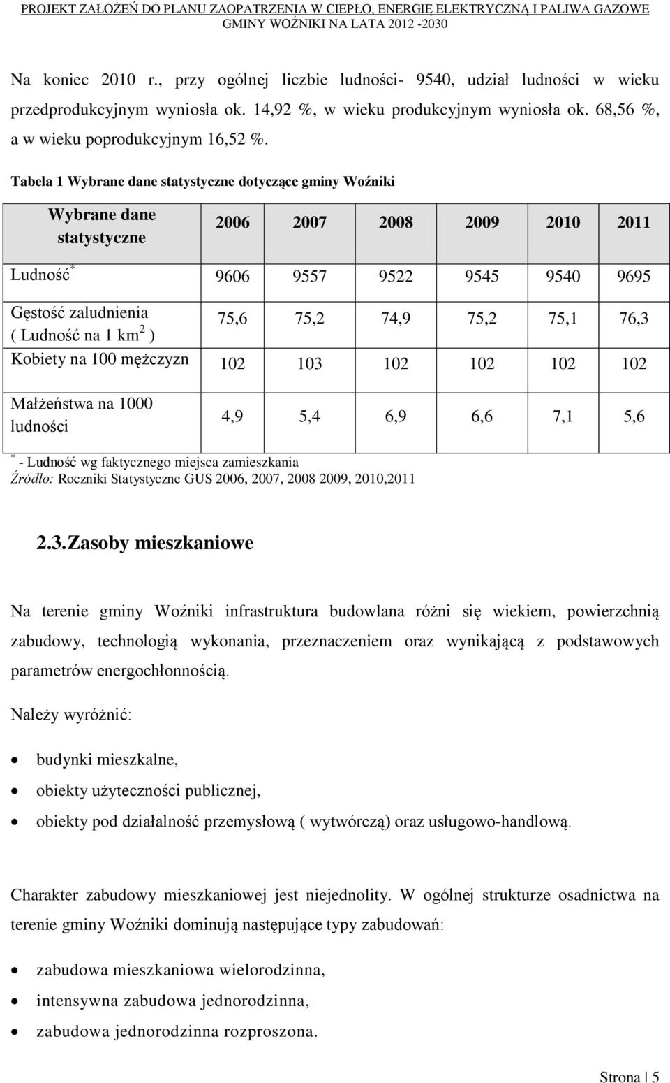 76,3 ( Ludność na 1 km 2 ) Kobiety na 100 mężczyzn 102 103 102 102 102 102 Małżeństwa na 1000 ludności 4,9 5,4 6,9 6,6 7,1 5,6 * - Ludność wg faktycznego miejsca zamieszkania Źródło: Roczniki