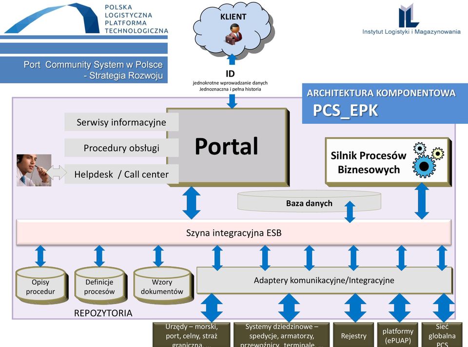 PCS_EPK Silnik Procesów Biznesowych Baza danych Szyna integracyjna ESB REPOZYTORIA Urzędy morski,