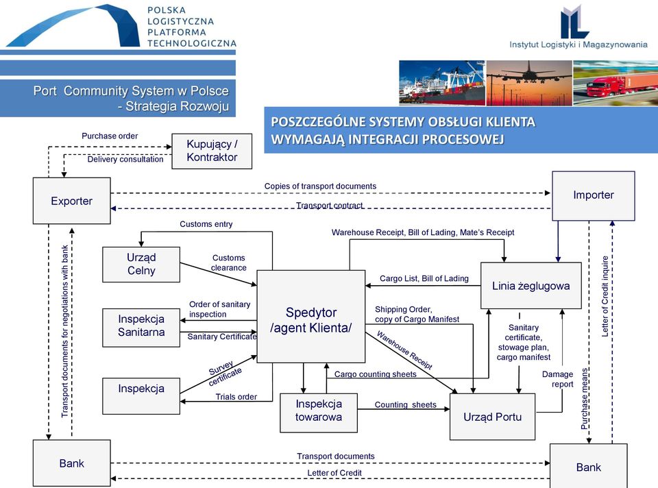 Celny Customs clearance Cargo List, Bill of Lading Linia żeglugowa Inspekcja Sanitarna Order of sanitary inspection Sanitary Certificate Spedytor /agent Klienta/ Shipping Order, copy of Cargo