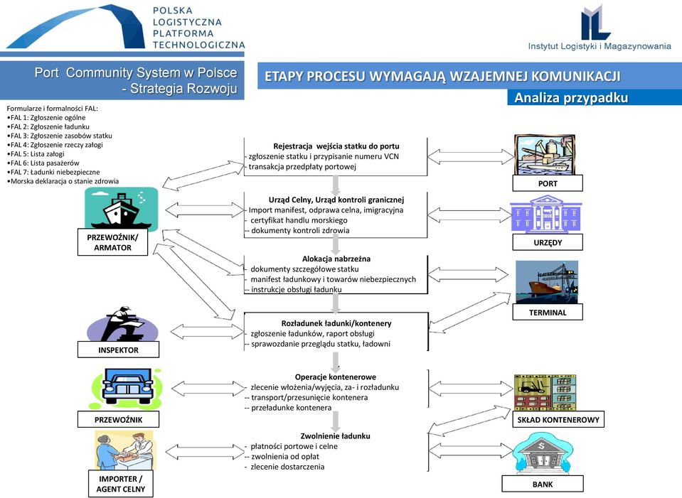 przypisanie numeru VCN - transakcja przedpłaty portowej Urząd Celny, Urząd kontroli granicznej - Import manifest, odprawa celna, imigracyjna - certyfikat handlu morskiego -- dokumenty kontroli