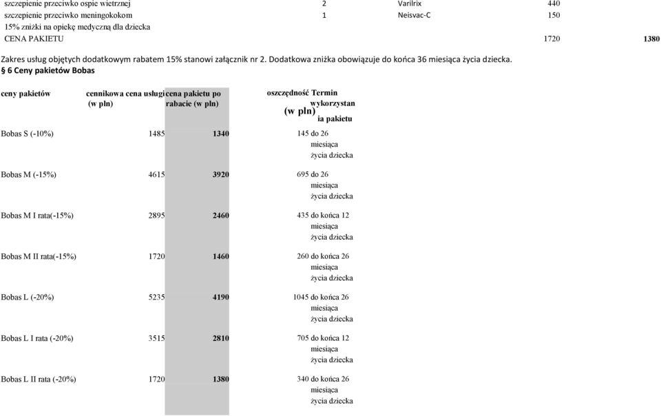 6 Ceny pakietów Bobas ceny pakietów cennikowa cena usługi cena pakietu po (w pln) rabacie (w pln) oszczędność Termin wykorzystan (w pln) ia pakietu Bobas S (-10%) 1485 1340 Bobas M (-15%) 4615 3920