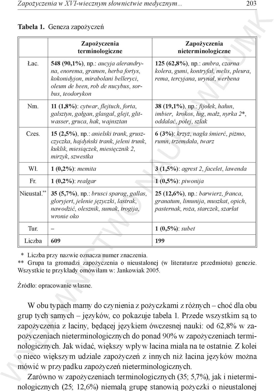 glasgal, glejt, glitwasser, gruca, hak, wajnsztan 15 (2,5%), np.: anielski trank, gruszczyczka, hajdyński trank, jeleni trunk, kuklik, miesiączek, miesięcznik 2, mirzyk, szwestka 125 (62,8%), np.