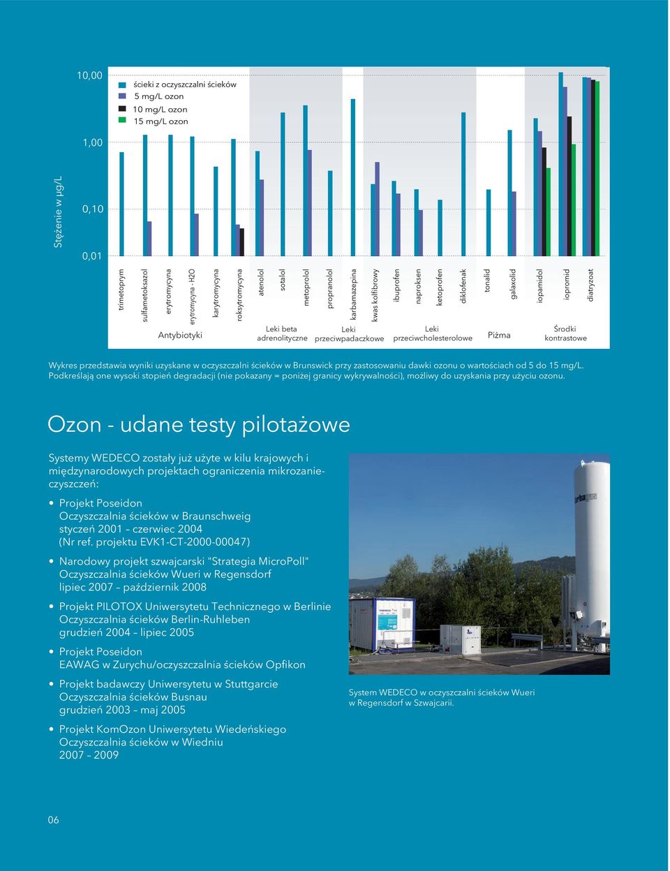 przeciwcholesterolowe tonalid Piżma galaxolid iopamidol iopromid diatryzoat Środki kontrastowe Wykres przedstawia wyniki uzyskane w oczyszczalni ścieków w Brunswick przy zastosowaniu dawki ozonu o