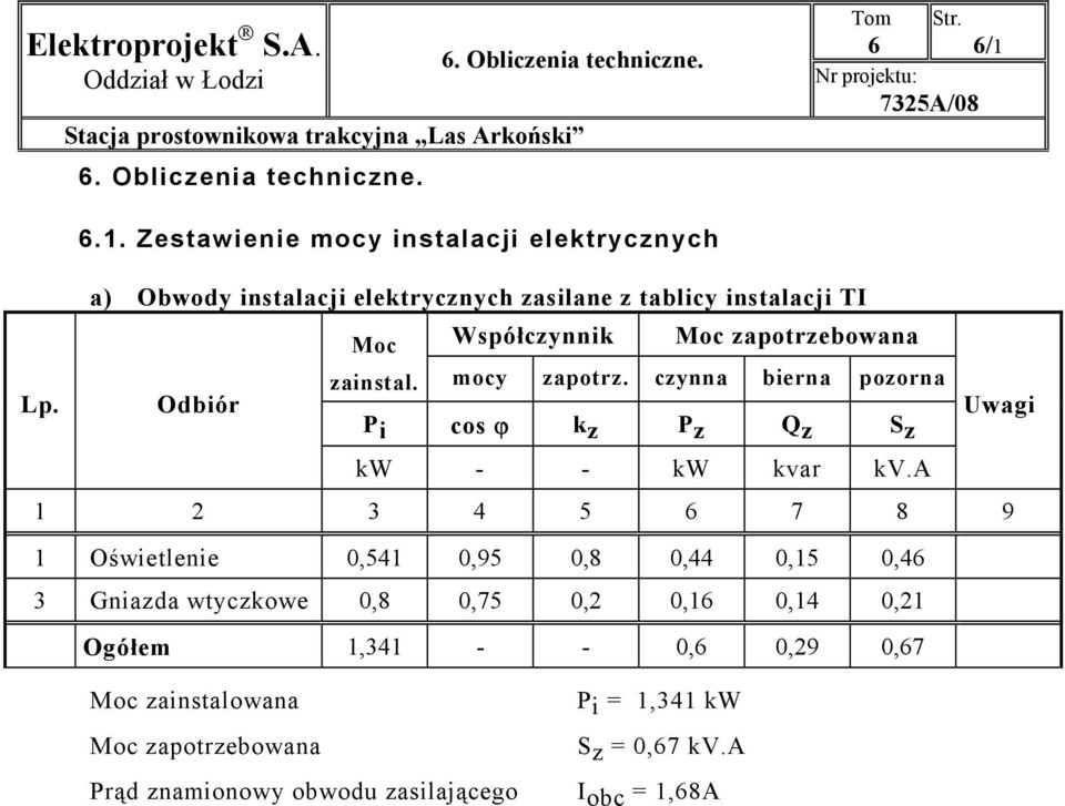 zapotrzebowana zainstal. mocy zapotrz. czynna bierna pozorna Lp. Odbiór P i cos ϕ k z P z Q z S z Uwagi kw - - kw kvar kv.