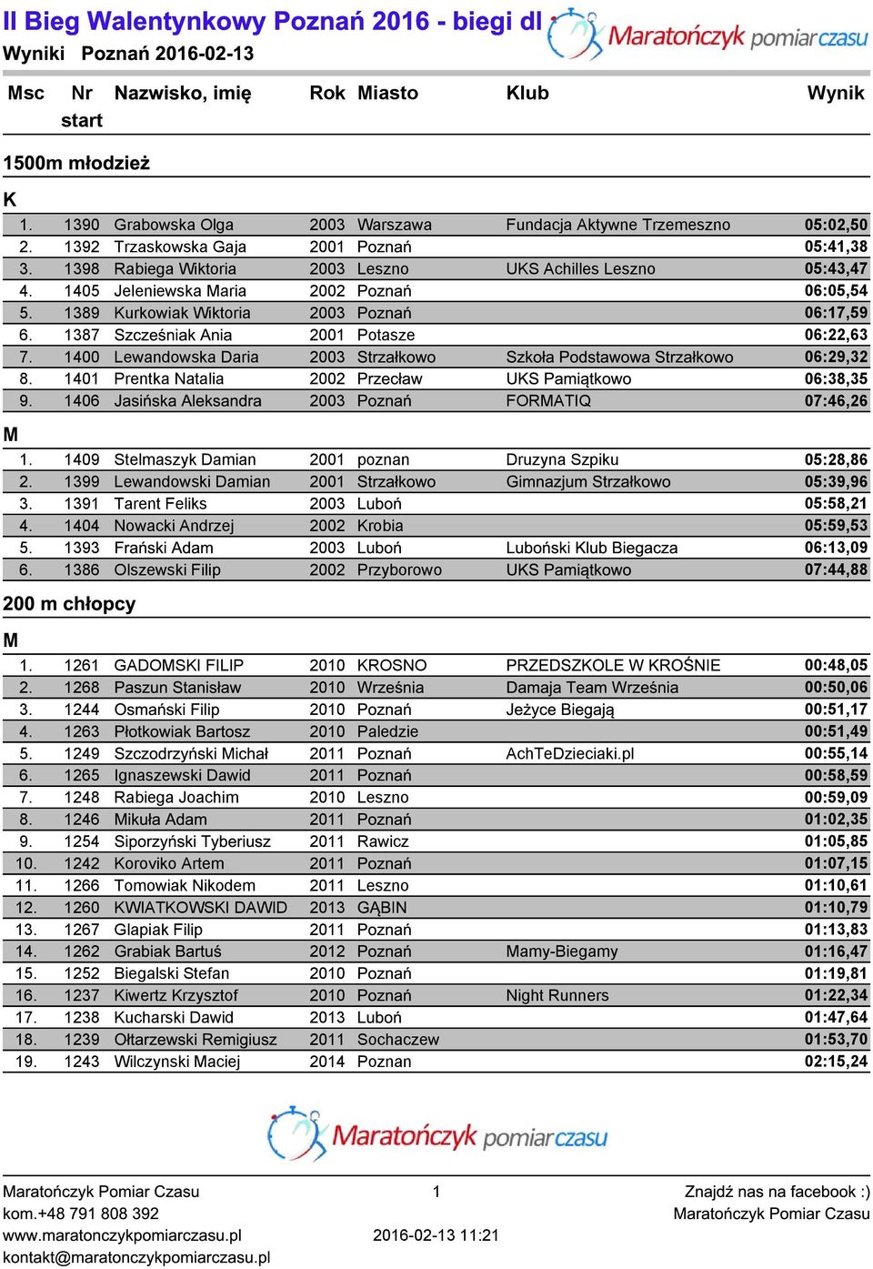 1405 Jeleniewska aria 2002 Poznań 06:05,54 5. 1389 urkowiak Wiktoria 2003 Poznań 06:17,59 6. 1387 Szcześniak Ania 2001 Potasze 06:22,63 7.