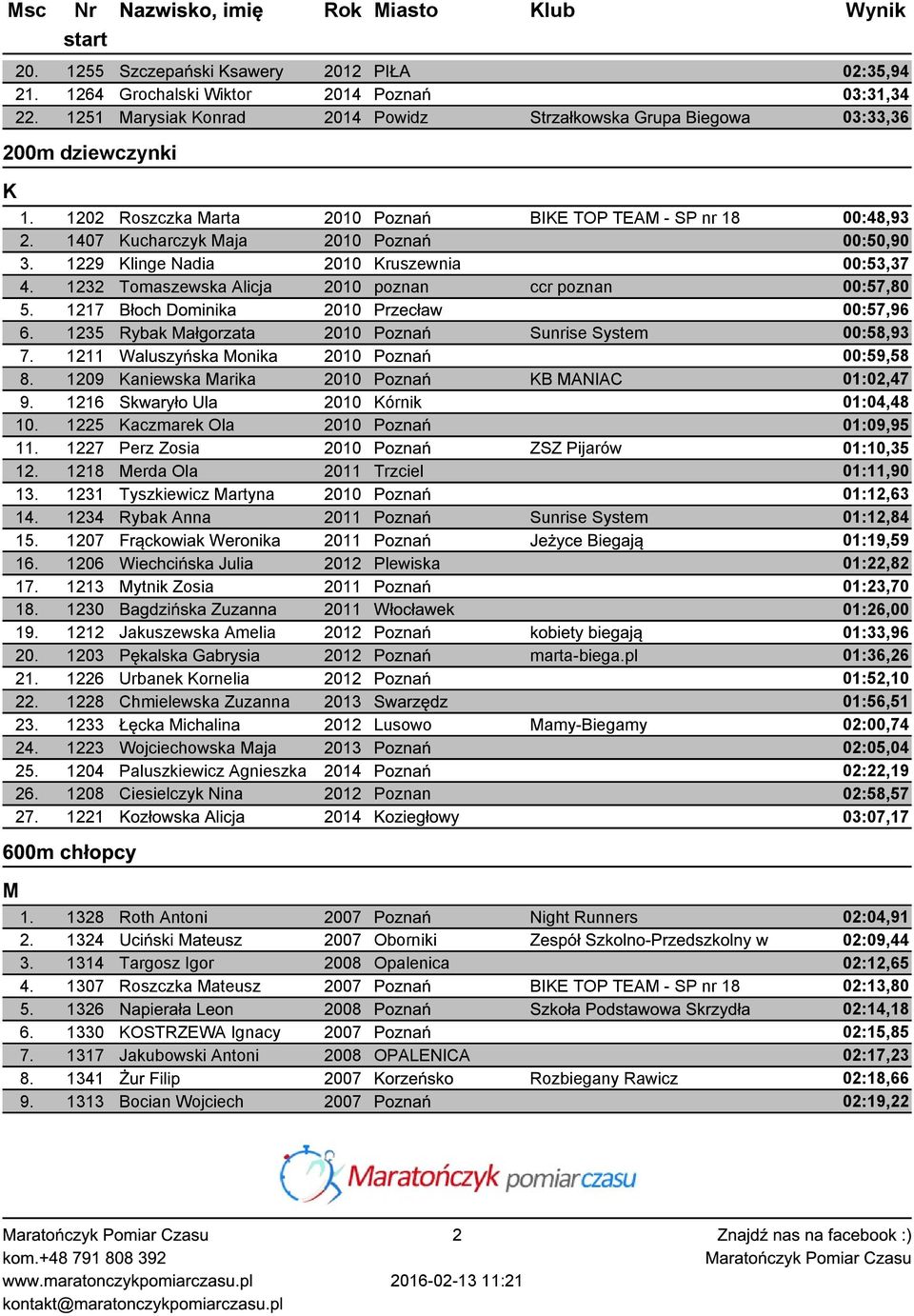 1229 linge Nadia 2010 ruszewnia 00:53,37 4. 1232 Tomaszewska Alicja 2010 poznan ccr poznan 00:57,80 5. 1217 Błoch Dominika 2010 Przecław 00:57,96 6.