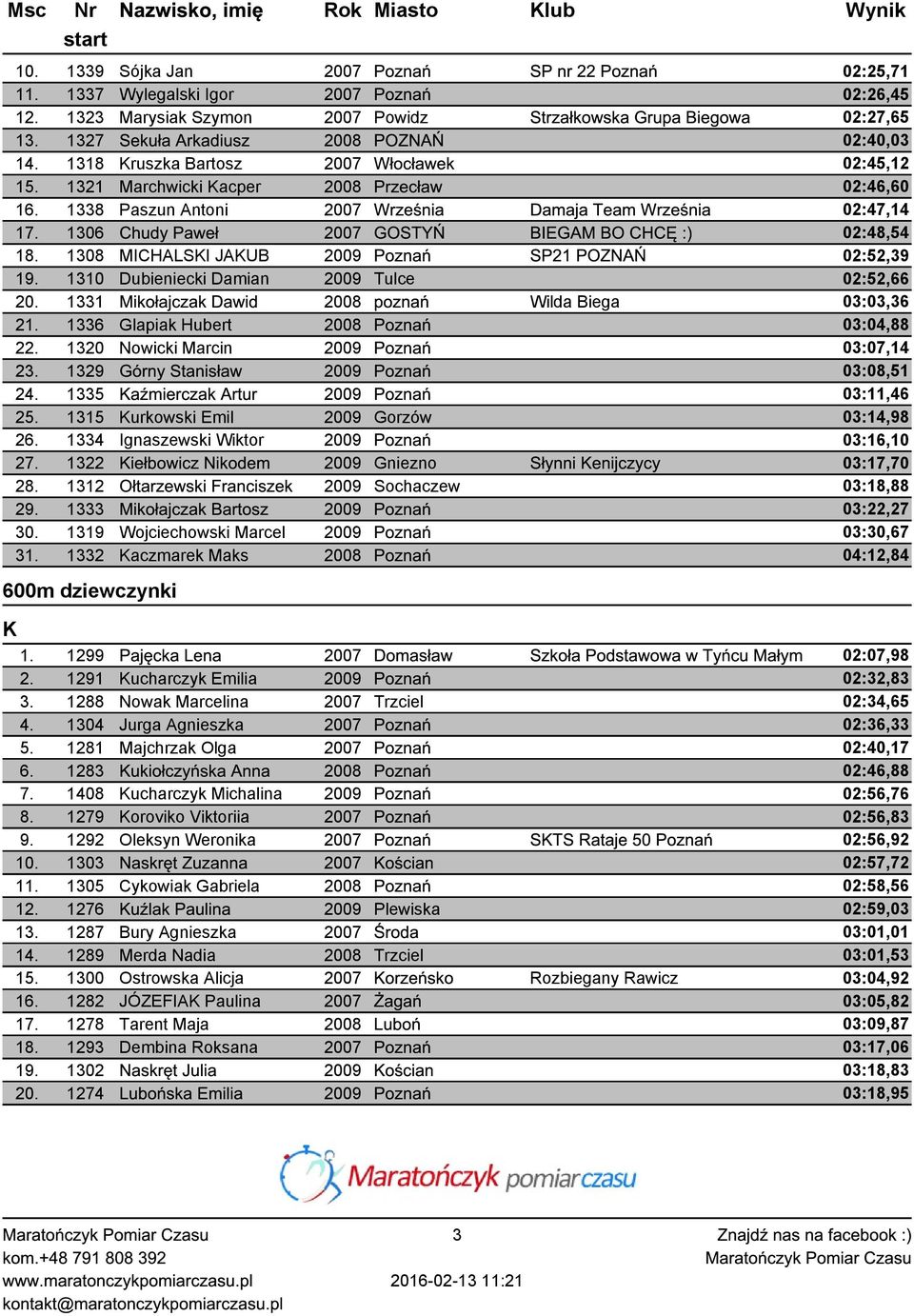 1321 archwicki acper 2008 Przecław 02:46,60 16. 1338 Paszun Antoni 2007 Września Damaja Team Września 02:47,14 17. 1306 Chudy Paweł 2007 GOSTYŃ BIEGA BO CHCĘ :) 02:48,54 18.