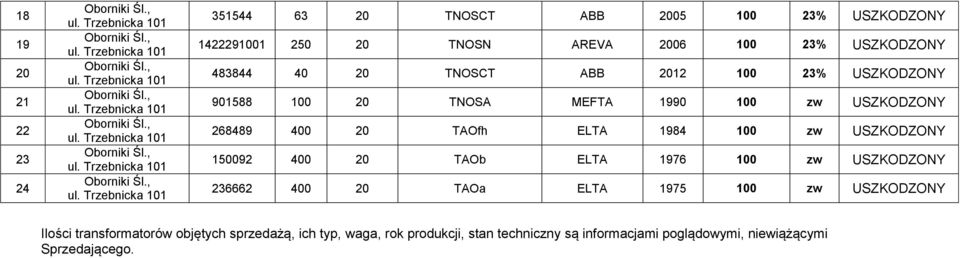 100 zw USZKODZONY 150092 400 20 TAOb ELTA 1976 100 zw USZKODZONY 236662 400 20 TAOa ELTA 1975 100 zw USZKODZONY Ilości