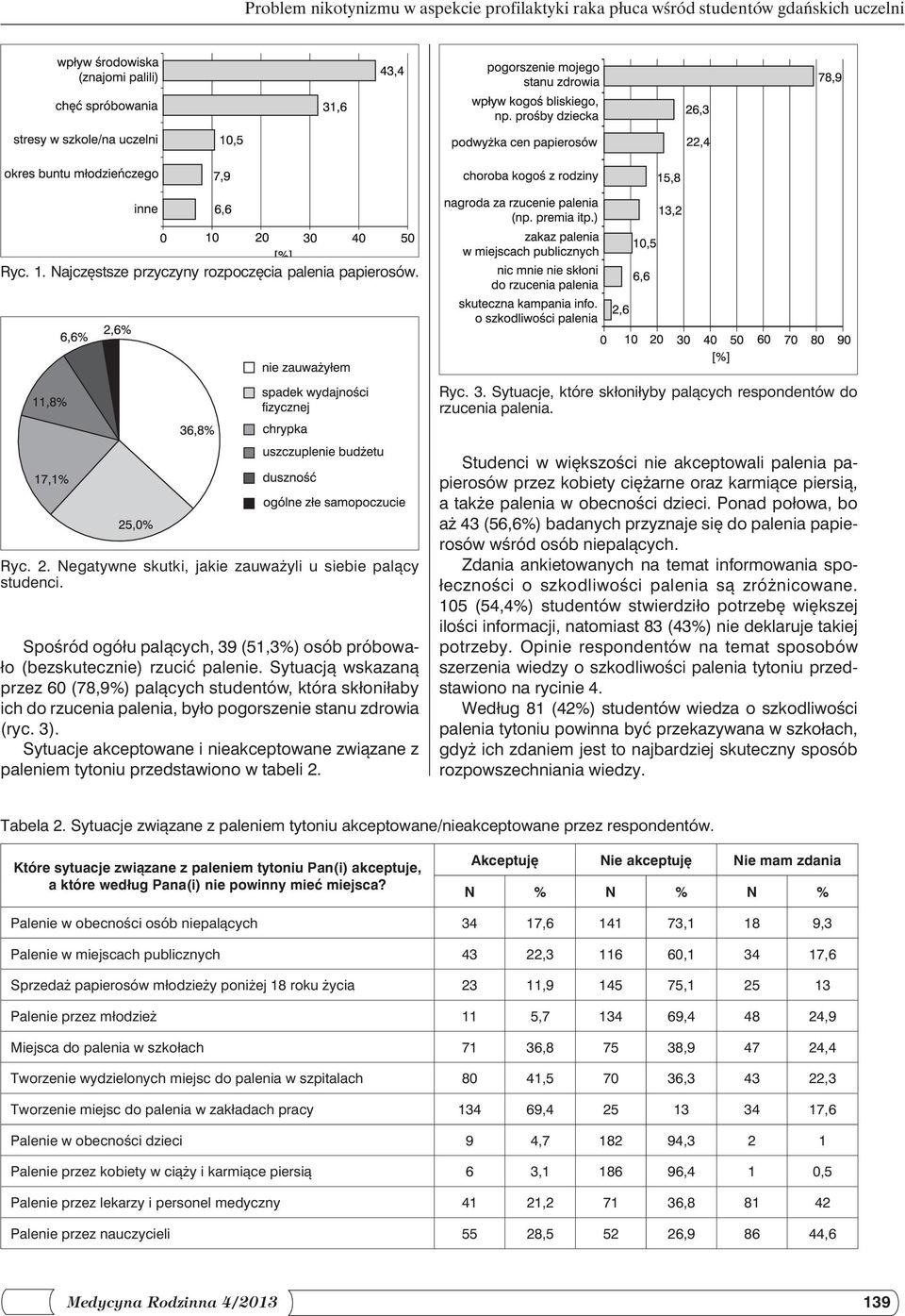 Spośród ogółu palących, 39 (5,3%) osób próbowało (bezskutecznie) rzucić palenie.