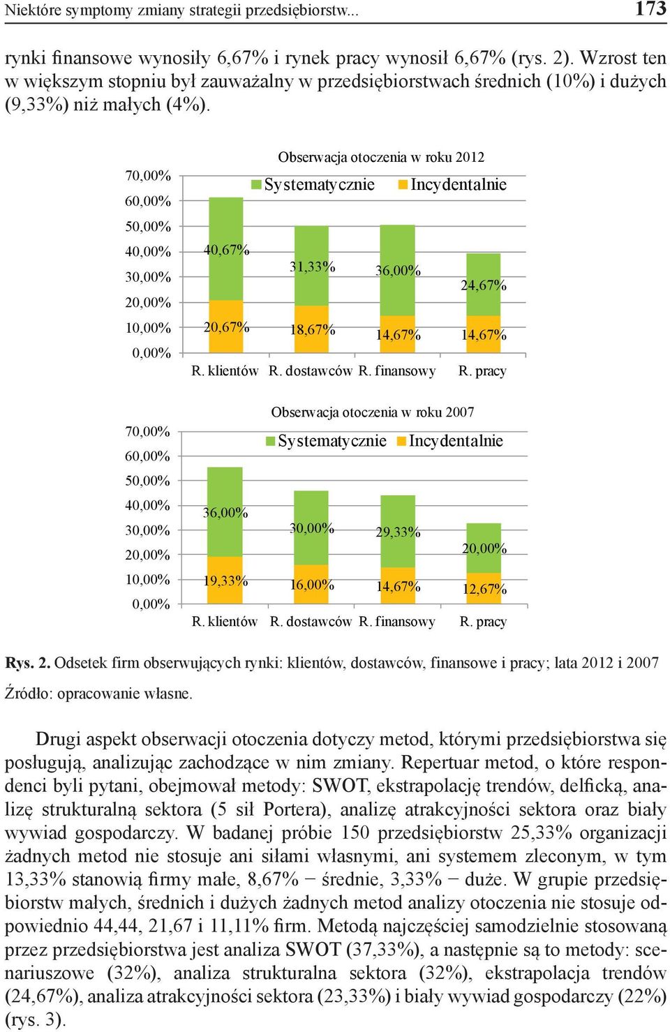 70,00% 60,00% 50,00% 40,00% 30,00% 20,00% 10,00% 0,00% Obserwacja otoczenia w roku 2012 Systematycznie Incydentalnie 40,67% 31,33% 36,00% 24,67% 20,67% 18,67% 14,67% 14,67% R. klientów R. dostawców R.