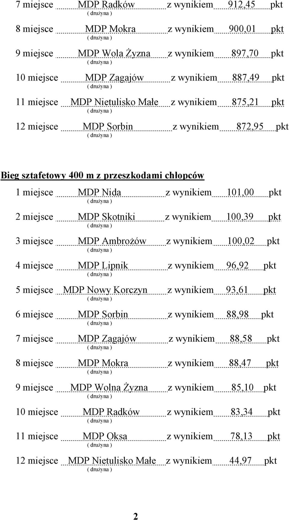 wynikiem 100,39 pkt 3 miejsce MDP Ambrożów z wynikiem 100,02 pkt 4 miejsce MDP Lipnik z wynikiem 96,92 pkt 5 miejsce MDP Nowy Korczyn z wynikiem 93,61 pkt 6 miejsce MDP Sorbin z wynikiem 88,98 pkt 7