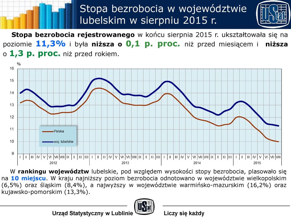 niższa W rankingu województw lubelskie, pod względem wysokości stopy bezrobocia, plasowało się na 10 miejscu.