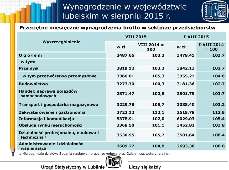 Przemysł 3819,12 103,2 3842,13 102,7 w tym przetwórstwo przemysłowe 3366,81 105,3 3355,21 104,6 Budownictwo 3277,70 100,3 3181,36 102,7 Handel; naprawa pojazdów samochodowych 2871,47 102,8 2801,79