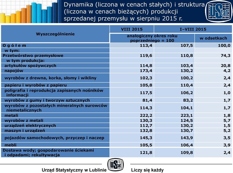 spożywczych 114,8 103,4 20,8 napojów 173,4 130,2 4,2 wyrobów z drewna, korka, słomy i wikliny 102,3 100,2 2,4 papieru i wyrobów z papieru 105,8 110,4 2,4 poligrafia i reprodukcja zapisanych nośników