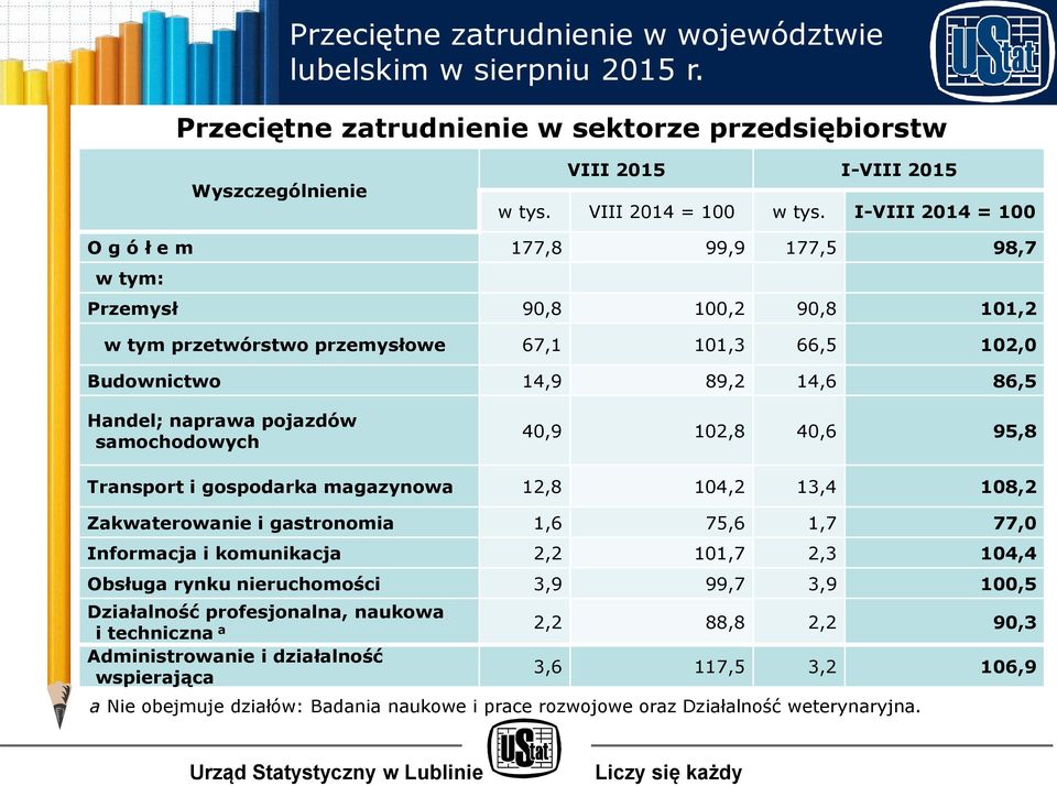 samochodowych 40,9 102,8 40,6 95,8 Transport i gospodarka magazynowa 12,8 104,2 13,4 108,2 Zakwaterowanie i gastronomia 1,6 75,6 1,7 77,0 Informacja i komunikacja 2,2 101,7 2,3 104,4 Obsługa rynku