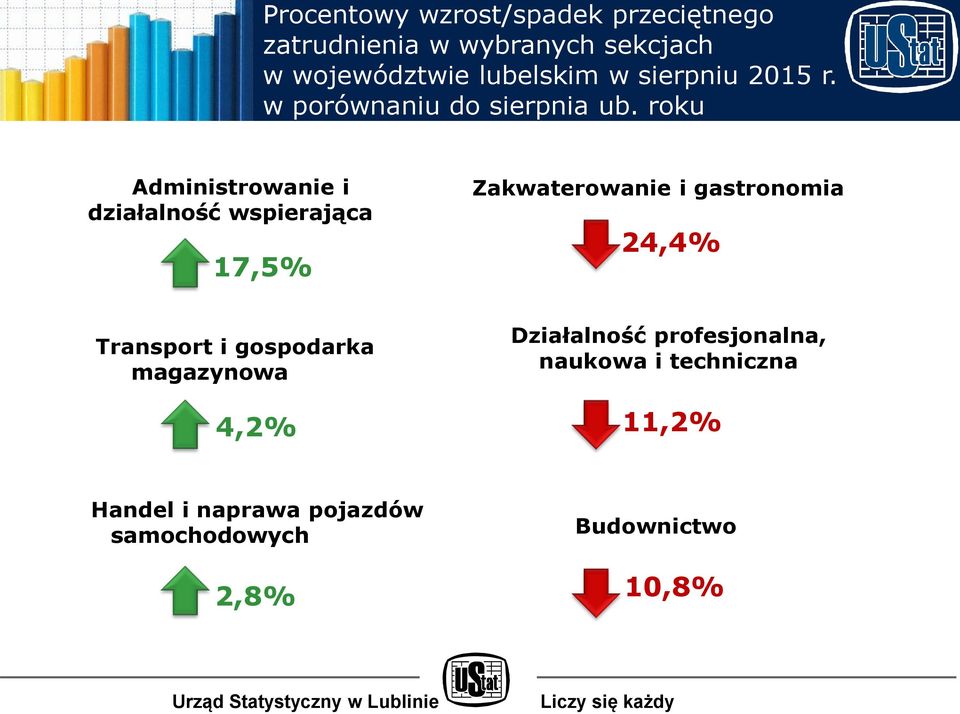 roku Administrowanie i działalność wspierająca 17,5% Zakwaterowanie i gastronomia 24,4%