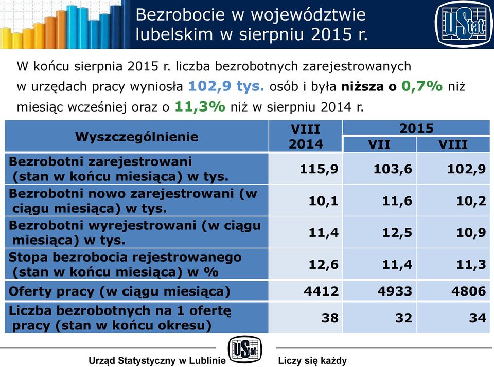 Bezrobotni nowo zarejestrowani (w ciągu miesiąca) w tys. Bezrobotni wyrejestrowani (w ciągu miesiąca) w tys.