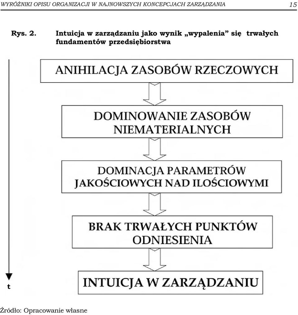 Intuicja w zarz¹dzaniu jako wynik wypalenia siê