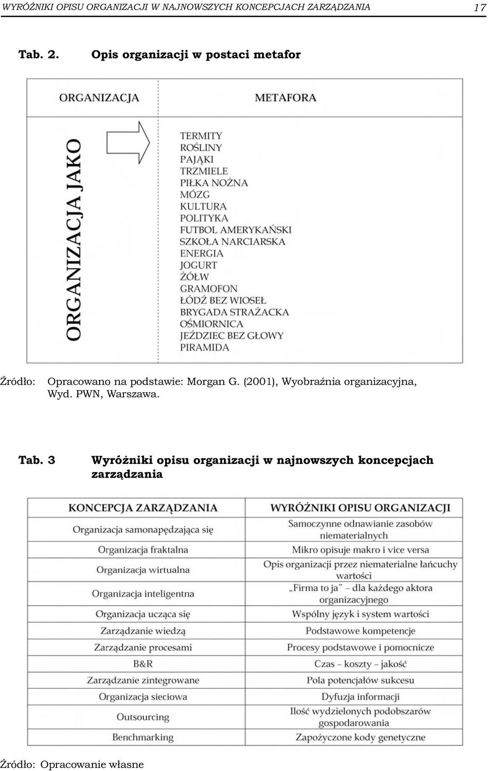 (2001), WyobraŸnia organizacyjna, Wyd. PWN, Warszawa. Tab.