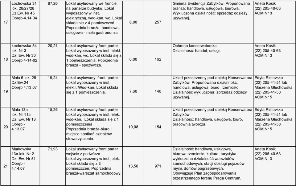 18 Łochowska 54 lok. Nr 3 Dz. Ew. Nr 30 Obręb 4-14-02 20,21 Lokal usytuowany front parter elekt. wod-kan, wc. Lokal składa się z 1 pomieszczenia. Poprzednia branża - spożywcza.