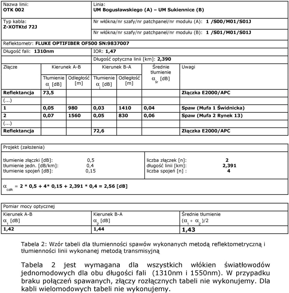 Tłumienie j Odległość [m] Średnie tłumienie śr Uwagi Reflektancja 73,5 Złączka E2000/APC (...) 1 0,05 980 0,03 1410 0,04 Spaw (Mufa 1 Świdnicka) 2 0,07 1560 0,05 830 0,06 Spaw (Mufa 2 Rynek 13) (.