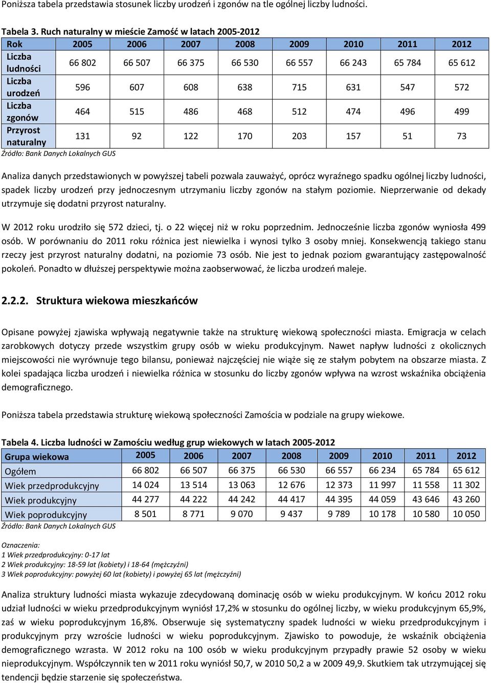 715 631 547 572 Liczba zgonów 464 515 486 468 512 474 496 499 Przyrost naturalny 131 92 122 170 203 157 51 73 Źródło: Bank Danych Lokalnych GUS Analiza danych przedstawionych w powyższej tabeli