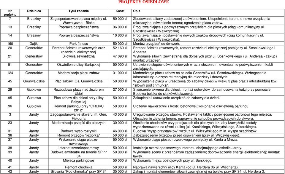 13 Brzeziny Poprawa bezpieczeństwa 36 000 zł Progi zwalniające z podwyższonym przejściem dla pieszych (ciąg komunikacyjny ul. Szostkiewicza i Wawrzyczka).