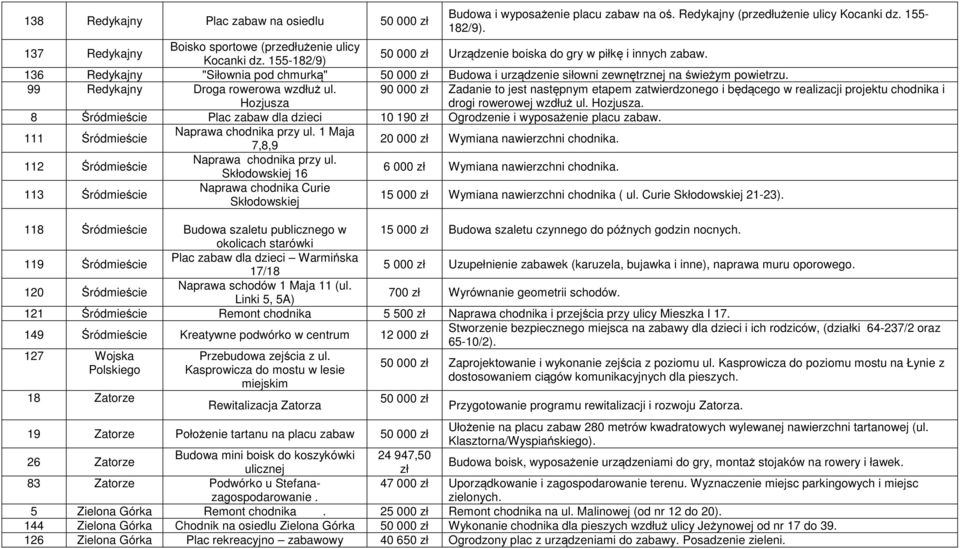 Hozjusza 90 000 zł Zadanie to jest następnym etapem zatwierdzonego i będącego w realizacji projektu chodnika i drogi rowerowej wzdłuż ul. Hozjusza.